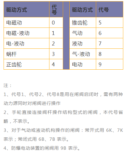 閘閥驅動方式代號