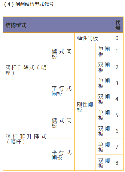 不銹鋼閘閥結構型式代號