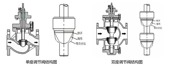 調節閥知識